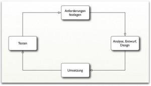 Software-Entwicklung nach dem agilen Prinzip